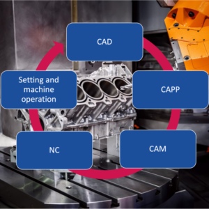 The Manufacturing Cycle (741 LP)